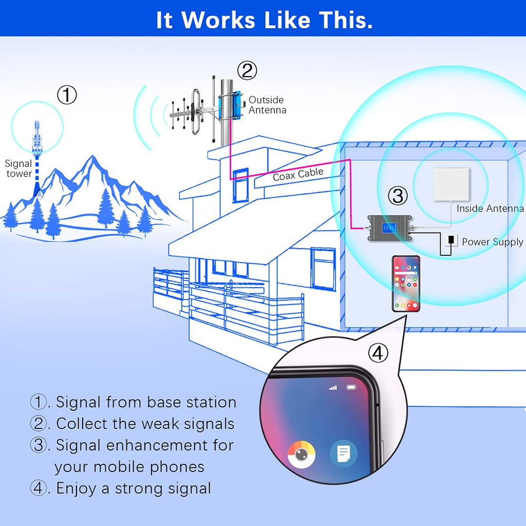 Cell Phone Signal Booster 5G 4G LTE 3G 2G L891