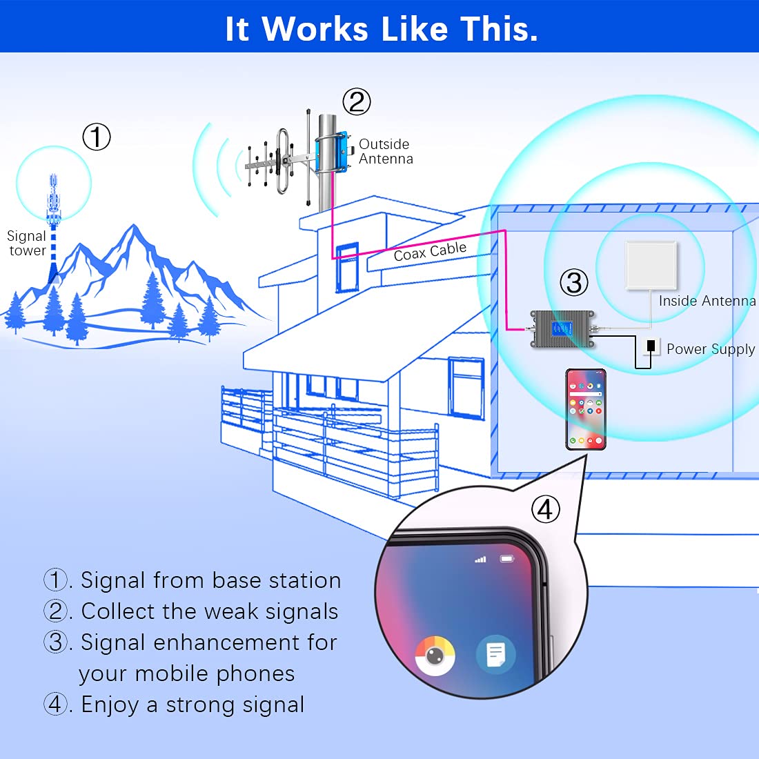 Cell Phone Signal Booster 5G 4G LTE 3G 2G L891